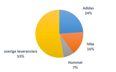 marktaandeel adidas|Koers adidas AG .